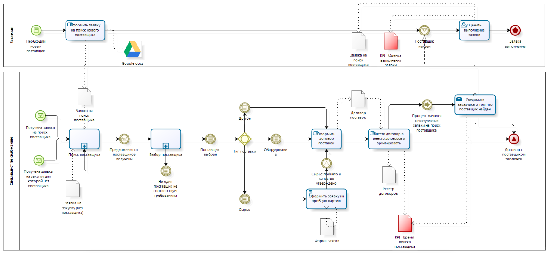 Модель процесса в нотации BPMN