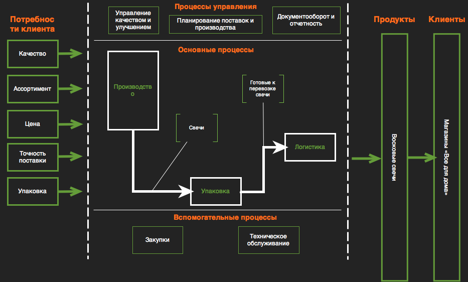 Карта построения бизнеса