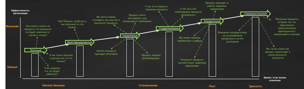 Жизненный цикл бизнес процессов в компании