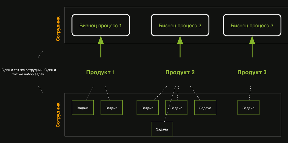 Список процессов. Организация процесса. Карта бизнес процессов компании пример. Бизнес процессы презентация. Бизнес процессы компании теле2.