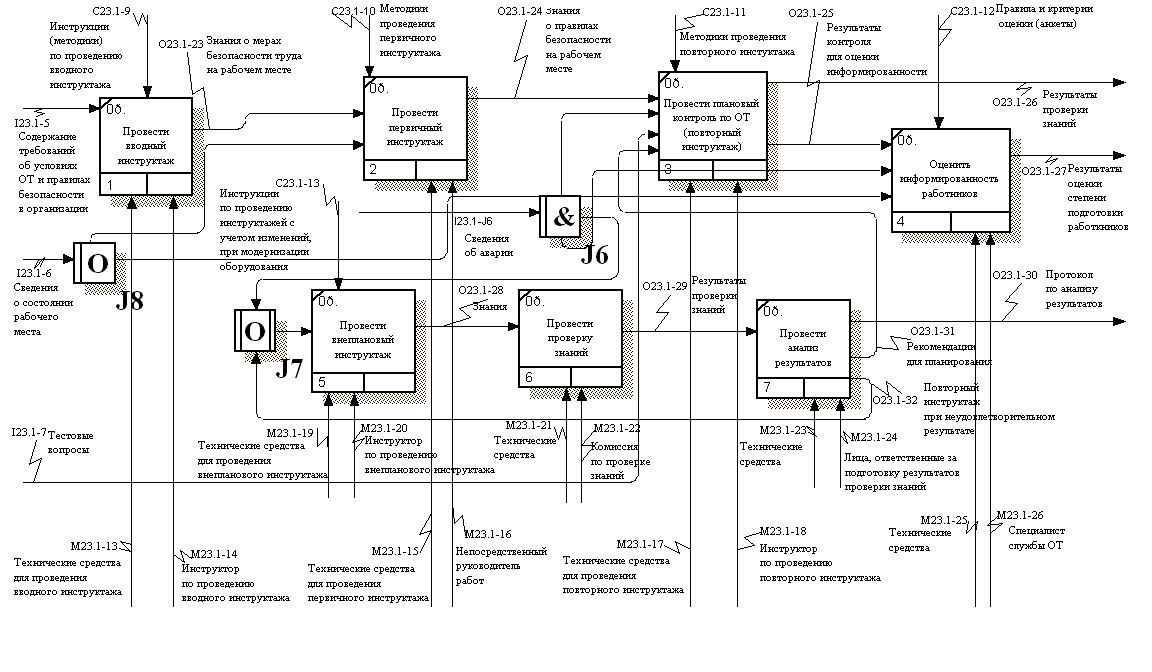 Бизнес процессы bpmn idef0. Модель процессов в нотации IDEF. Диаграммы idef0 idef3 DFD. Idef0 a1 a2 a3. Диаграмма бизнес процесса в нотации idef0.