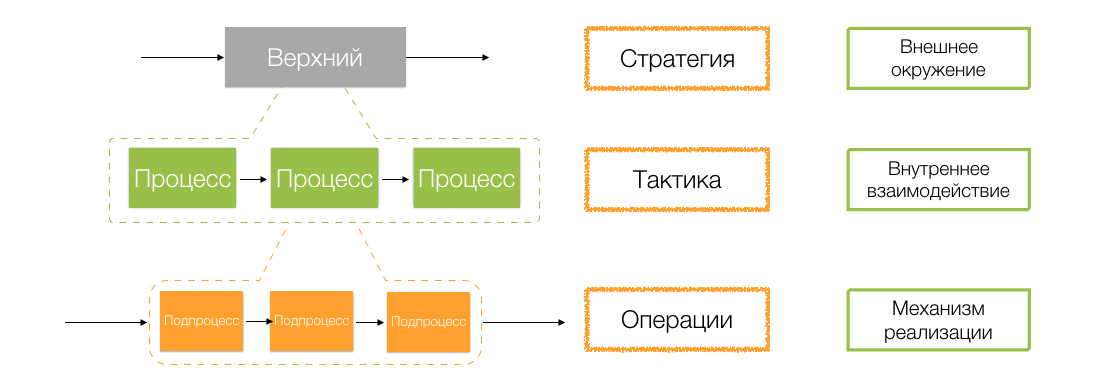 Внешняя стратегия. Виды бизнес процессов. Бизнес-процесс и бизнес-операция.