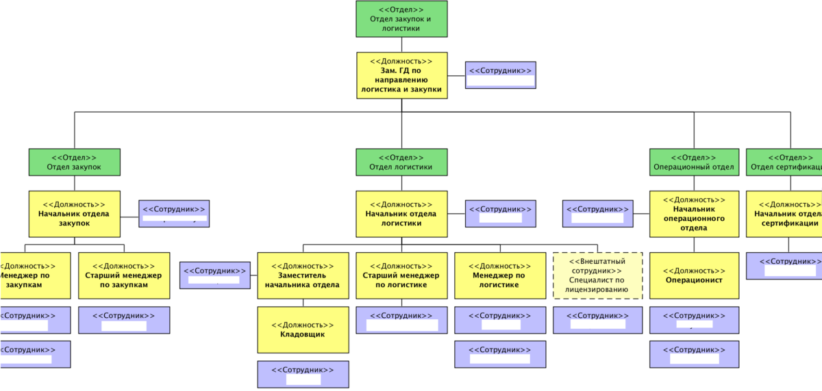 Должности сайт. Организационная структура менеджер по закупу. Организационная структура управления отдела закупок. Подразделение должность. Структура отдела снабжения на предприятии.
