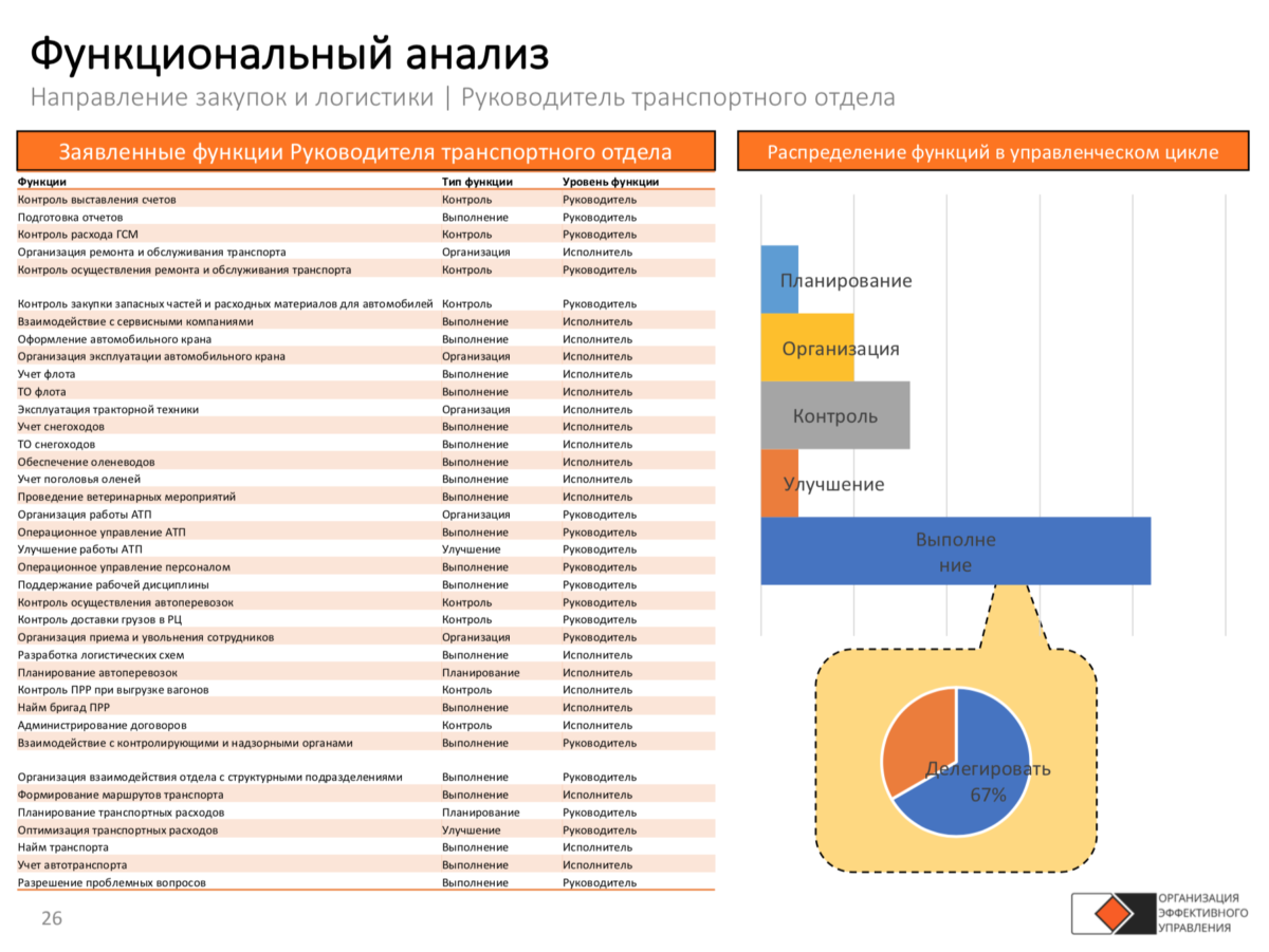 Работа руководителем направлений. Должности в логистике. Должность начальник транспортного отдела. Отдел логистики. Обязанности отдела начальника отдела логистики.