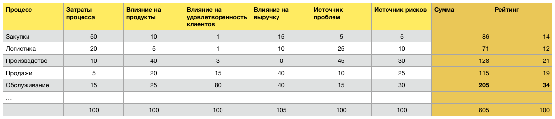 Идеи по улучшению бизнес процессов