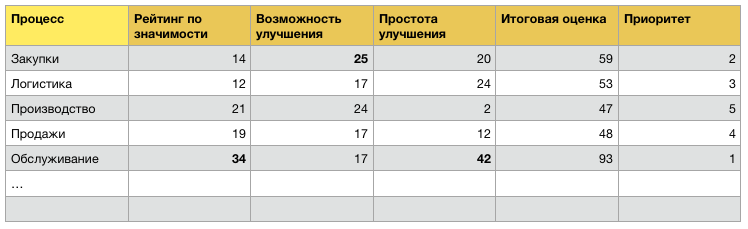 Улучшение бизнес процессов. Итоговая оценка