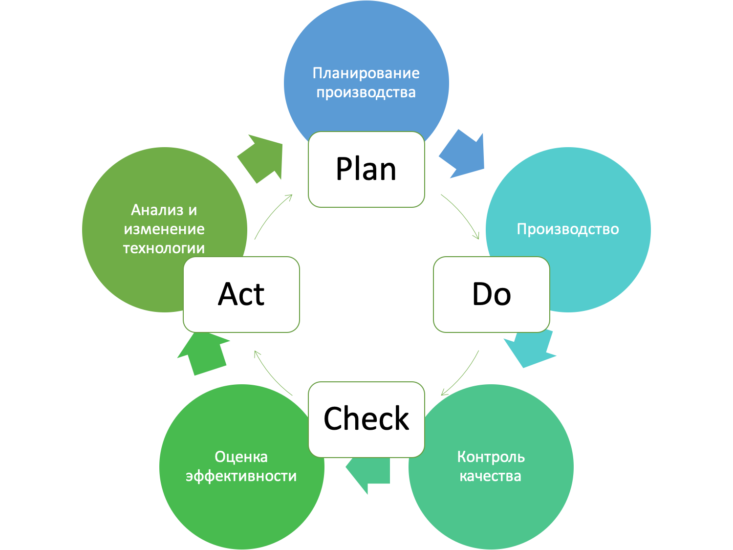 Анализ организация мотивация контроль. Управленческий цикл планирование организация руководство контроль. Планирование анализ контроль. Анализ планирование реализация и контроль. Планирование действие контроль анализ.