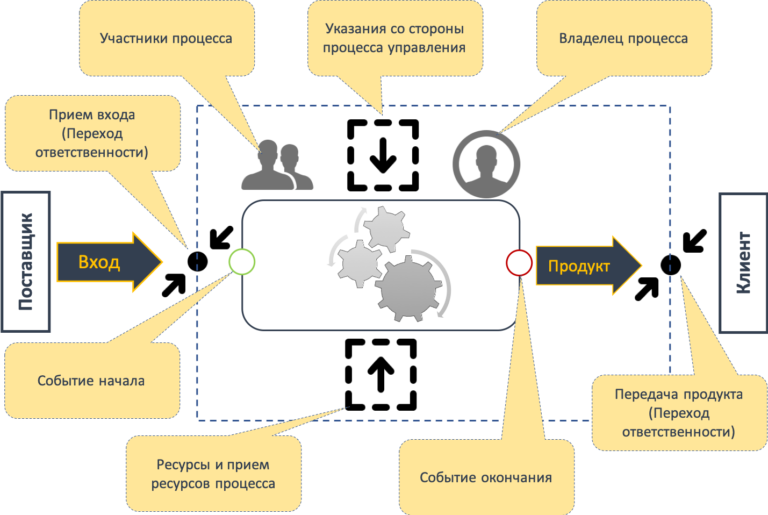 Переход ответственности