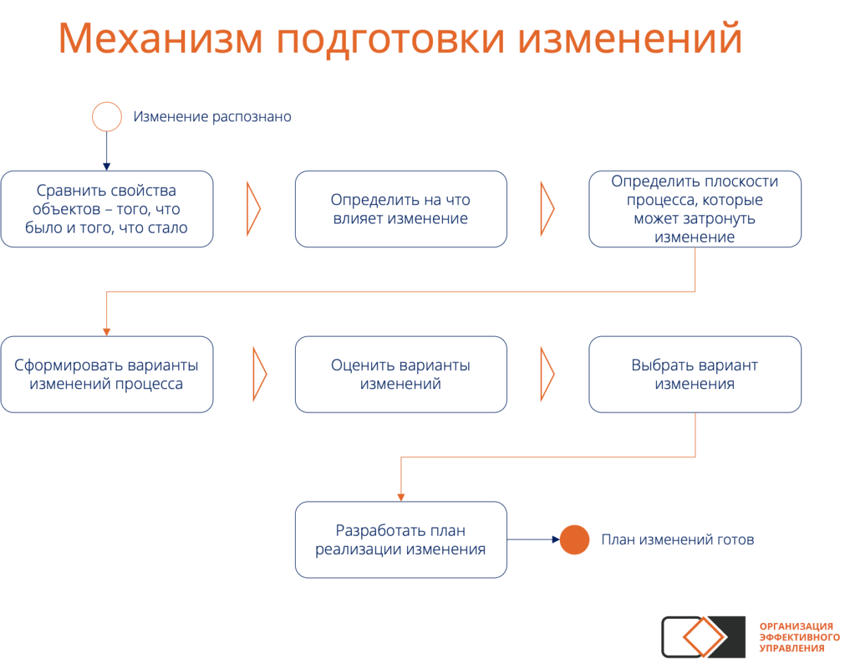 Подготовка смены