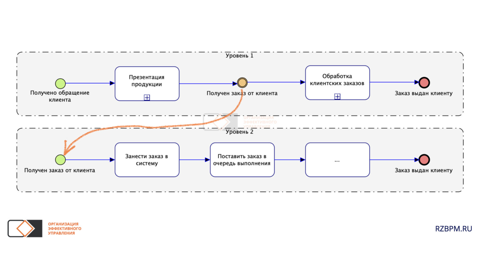 На нескольких уровнях на уровне. Событие эскалация BPMN. BPMN декомпозиция диаграмм. Декомпозиция BPMN. Декомпозиция в нотации BPMN.