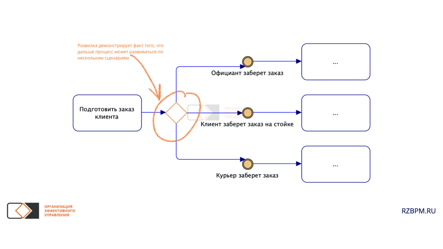 Нотации анализа бизнес процесса. BPMN ожидание события. Нотация BPMN 2.0. BPMN блоки. BPMN Развилка.