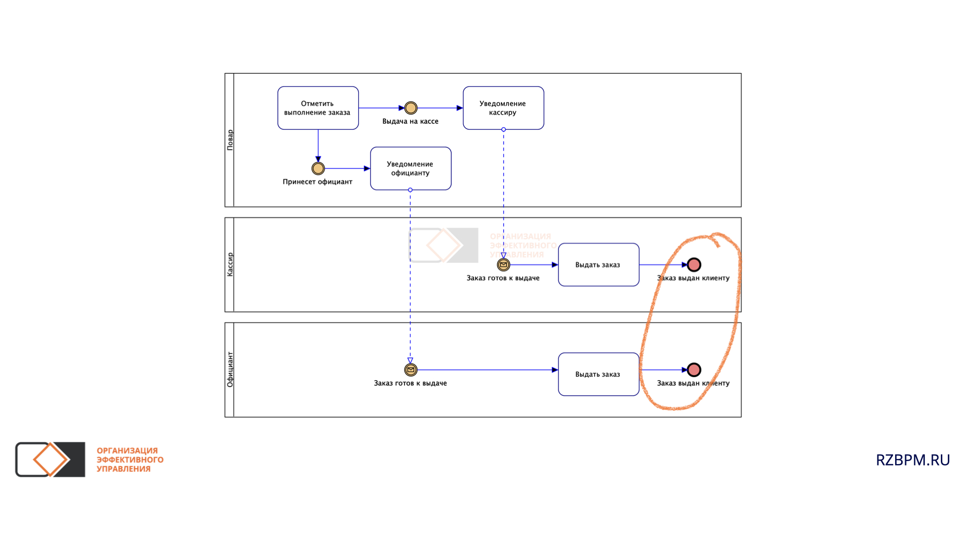 Бизнес нотации. BPMN 2.0 эскалация. Бизнес-процесс в нотации BPMN. Базовые элементы BPMN. Элементы BPMN диаграммы.