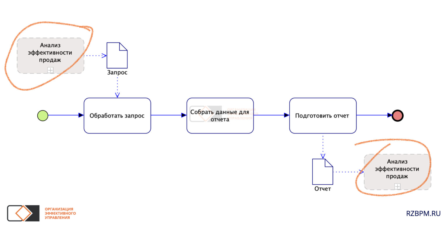 Нотации анализа бизнес процесса. BPMN схема бизнес процесса. BPMN диаграмма салон красоты. BPMN diagram. Нотация процедура.