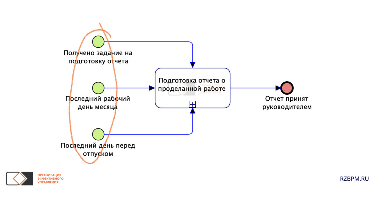 Схема в нотации bpmn