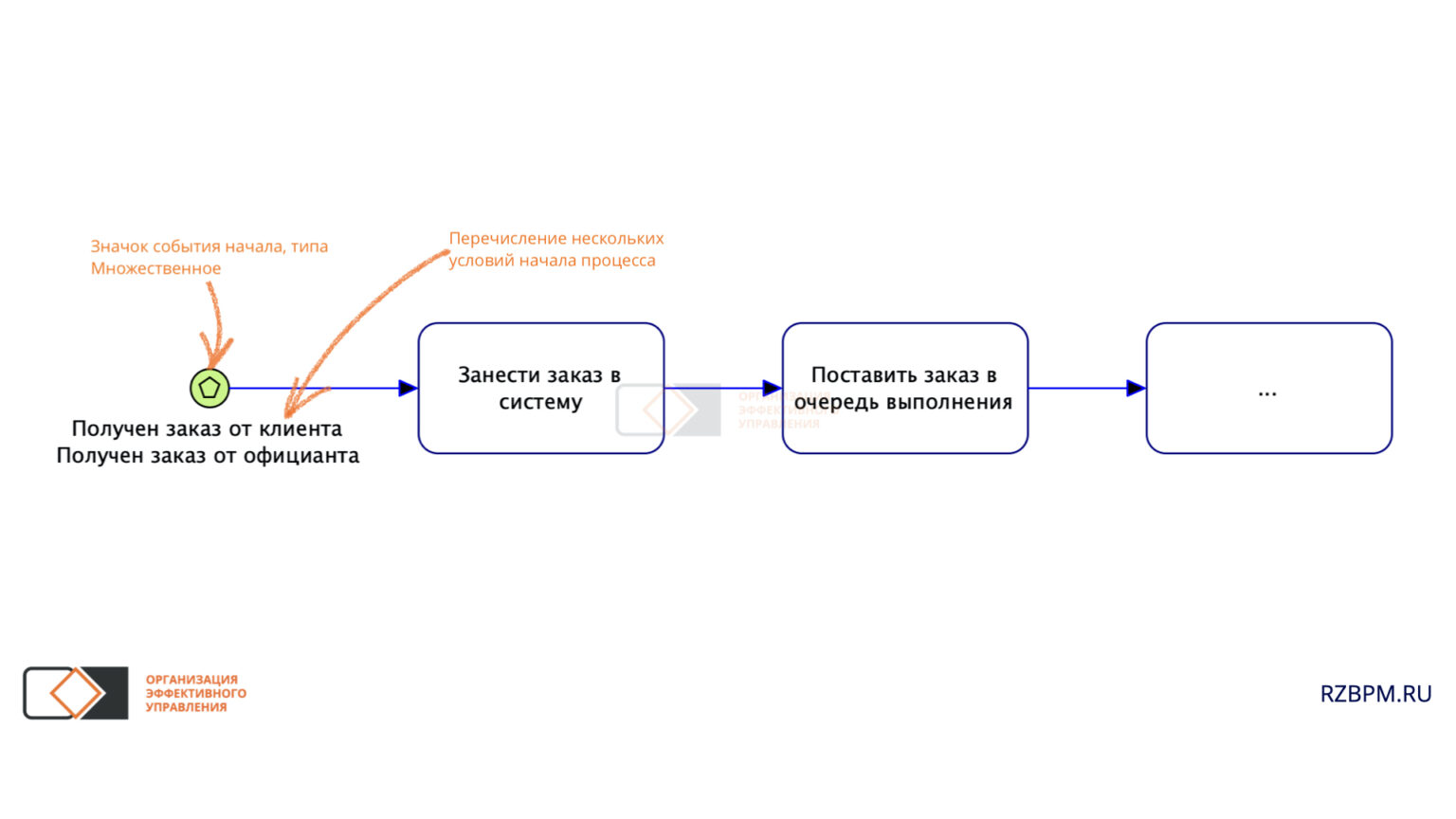 Схема в нотации bpmn