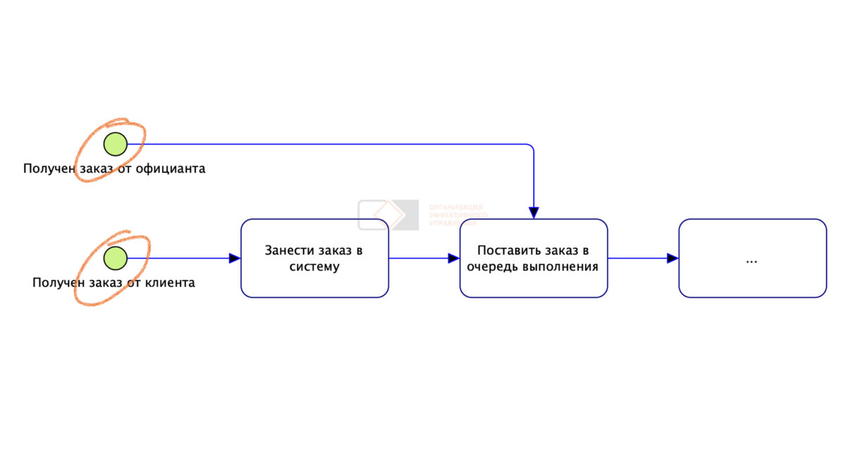 Схема в нотации bpmn