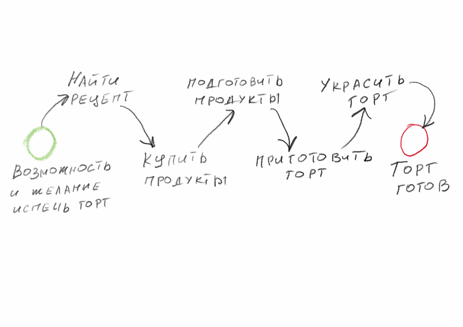 Схема карандаши