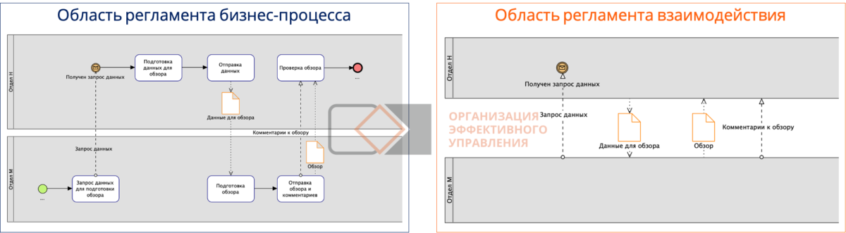 Рабочий регламент сотрудника. Регламент бизнес-процесса. Регламент взаимодействия между отделами. Регламент взаимодействия управляющей компании с. Регламент бизнес-процесса продажи.