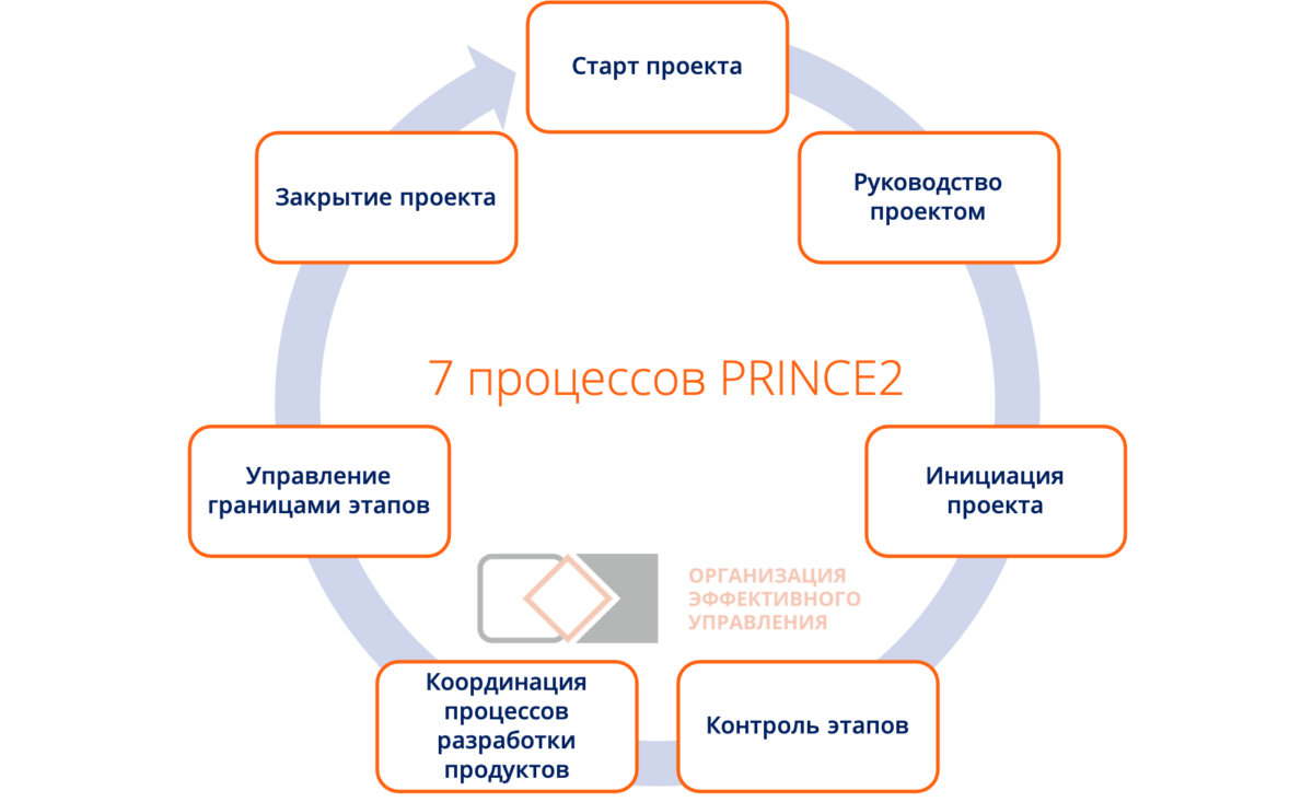 Н е проекта. Prince 2 методология управления проектами. Методы управления проектами prince2. Методологии проектного управления prince2 PMBOK. Методологии управления проектами схема.