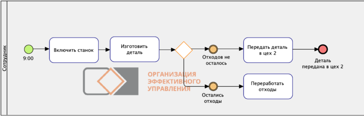 Из каких шагов состоит процесс создания новой диаграммы