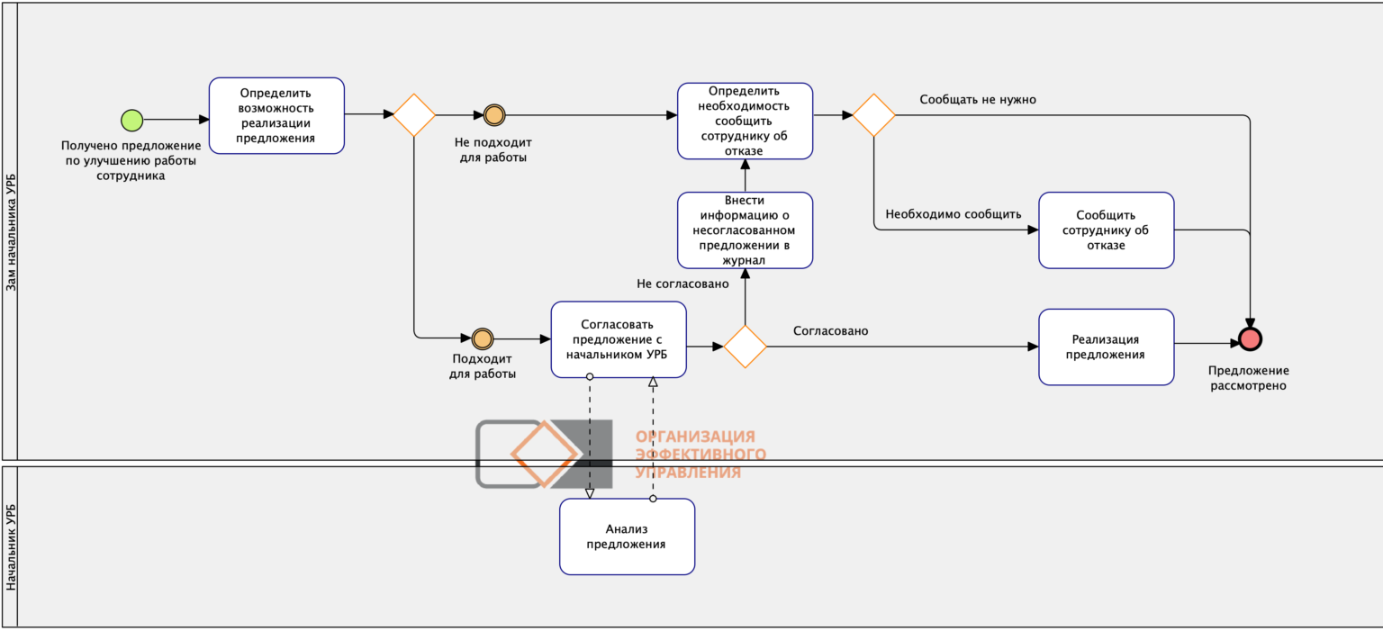 Process предложения. Кросс функциональная диаграмма бизнес процесса. Кросс-функциональная карта процесса. Бизнес процесс коммерческое предложение. Схема бизнес процесса подготовка коммерческого предложения.